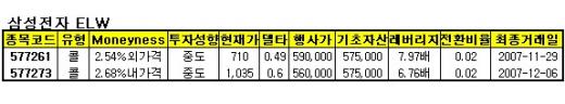 대한항공 삼성電, 콜ELW로 단기 전략을