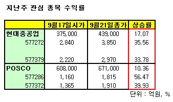 대한항공 삼성電, 콜ELW로 단기 전략을