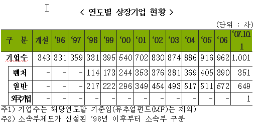 '코스닥 1000社' 시대, 기록과 명암