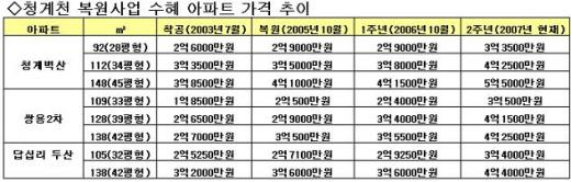 "청계천효과 없고, 뉴타운효과 있다"