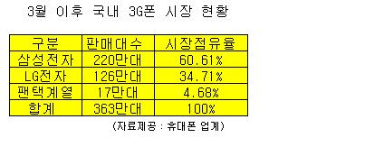 올해 팔린 휴대폰 10대중 3대는 3G폰