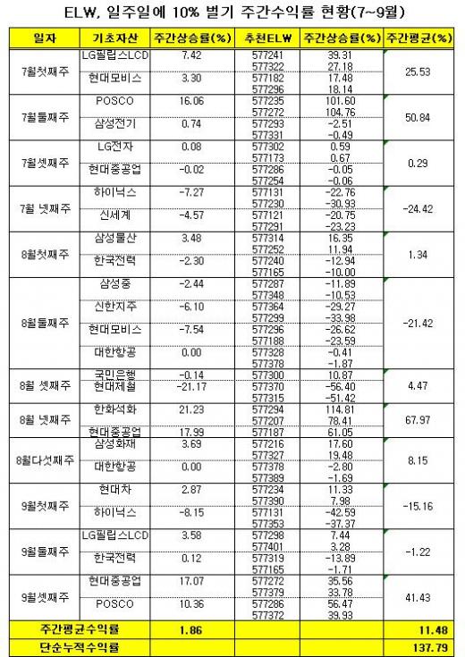 본지 추천 ELW, 3분기 137.79% 달성