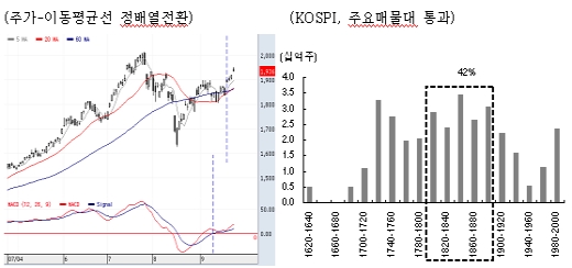 약화된 수급, 10월 상승흐름 제한할 듯