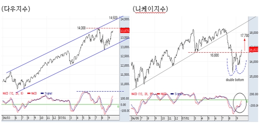 약화된 수급, 10월 상승흐름 제한할 듯