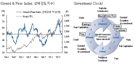 약화된 수급, 10월 상승흐름 제한할 듯