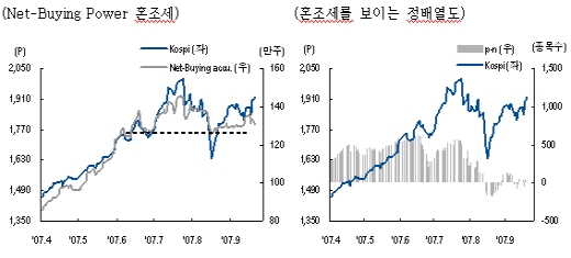 약화된 수급, 10월 상승흐름 제한할 듯