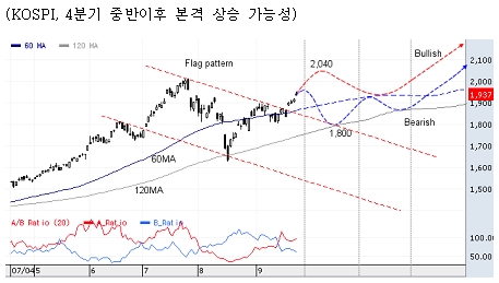 약화된 수급, 10월 상승흐름 제한할 듯