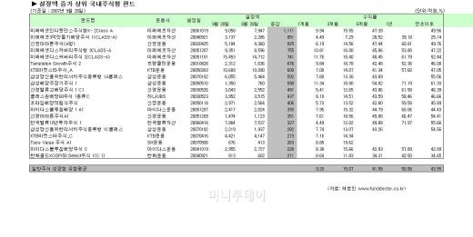 인디펜던스·봉쥬르차이나, 9월 최다유입