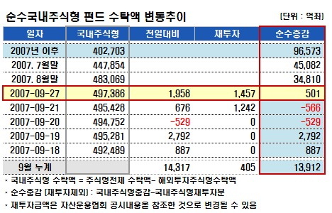 국내주식펀드 자금, 소폭 상승반전