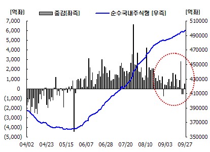 국내주식펀드 자금, 소폭 상승반전