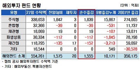 국내주식펀드 자금, 소폭 상승반전