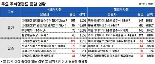 국내주식펀드 자금, 소폭 상승반전