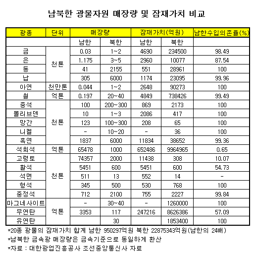 北 광물가치 2288조..공동개발 가속 큰 기대