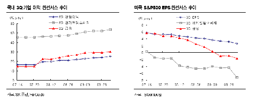 韓-美 엇갈리는 실적 모멘텀