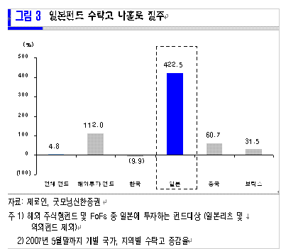 일본펀드, 이래서 안된다