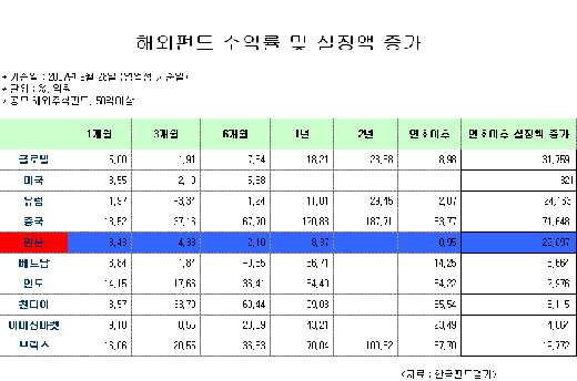 일본펀드, 이래서 안된다