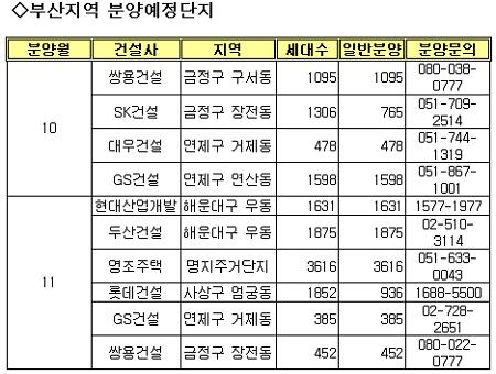 골치아픈 부산분양..'단지 특화'로 승부