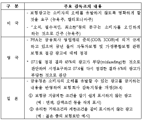 금융당국, 과장광고 보험사 '직접 제재'