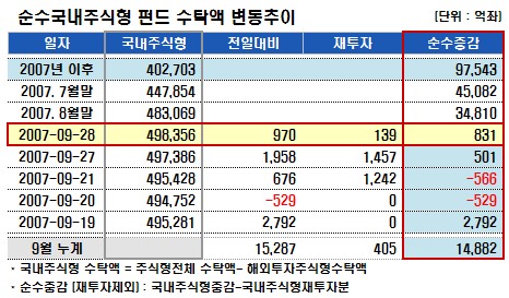 국내주식펀드, 올들어 10조원 증가