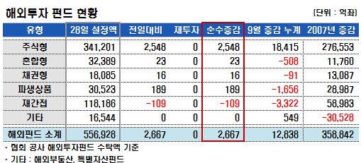 국내주식펀드, 올들어 10조원 증가