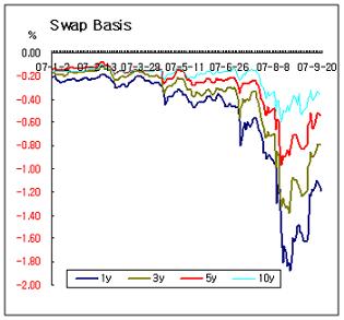▲8~9월 스왑베이시스 급락..재정거래 유혹↑