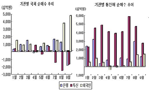 ▲8~9월 외국인 채권 매수 급증