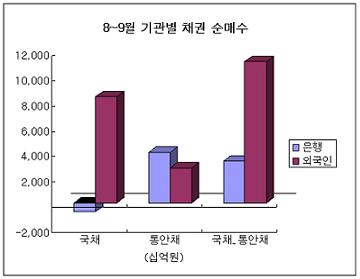 ▲외국인 8~9월 11조1800억원 순매수