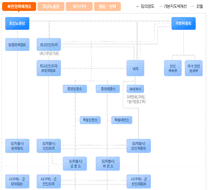 북한의 권력구조는?