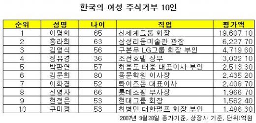 삼성· LG家 여성, 주식부호 맞대결