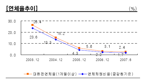 현대카드 신용등급 'AA'로 한단계 상승