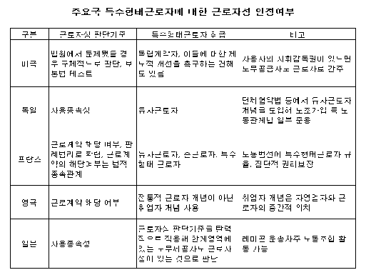 美·獨·佛, 특수고용직 어떻게 보호하나