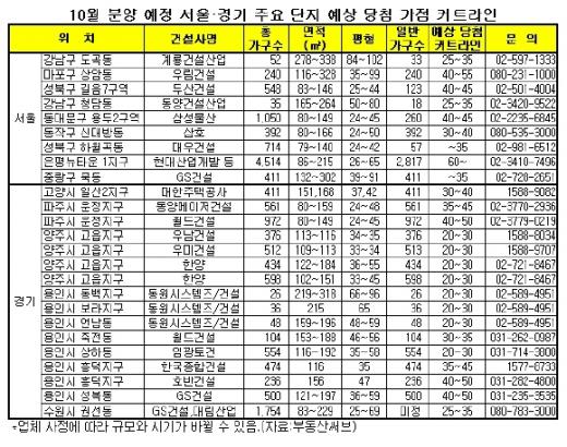 이 아파트는 당첨 커트라인이 얼마?