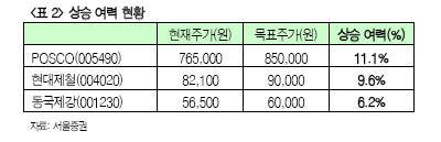 [업&다운]철강업↓, 목표주가 근접-서울證