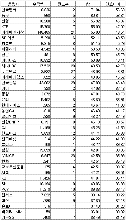 단위:억원,개,%<br>
기준: 10월1일