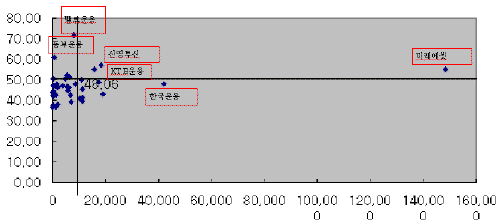 단위:%(세로 축),억원(가로 축)