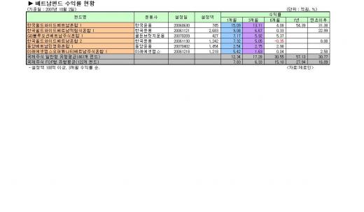 삐걱이던 베트남펀드, 상승탄력 받나