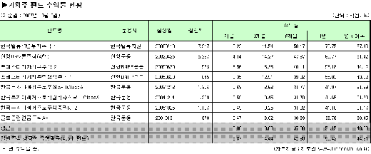 "2000시대 다시 왔지만.."…가치주펀드 소외