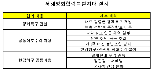 NLL, 54년만에 '군사'→'평화번영' 벨트로