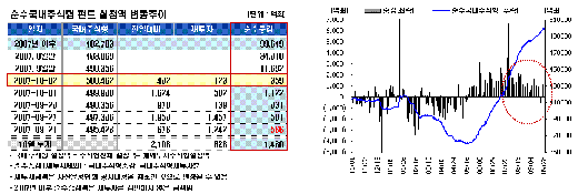 국내주식형펀드, 수탁액 50조시대 개막