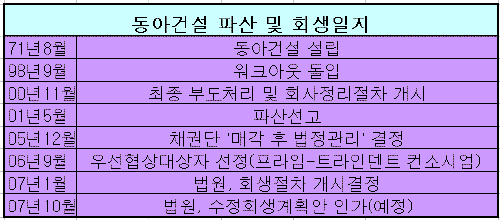 동아건설 6년 5개월만에 정상화