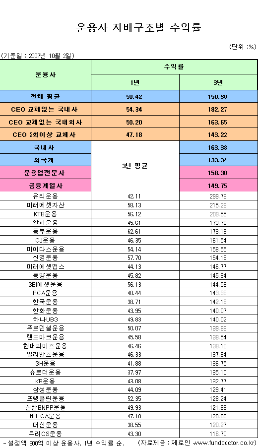 CEO 들락날락, 펀드수익률 들쭉날쭉