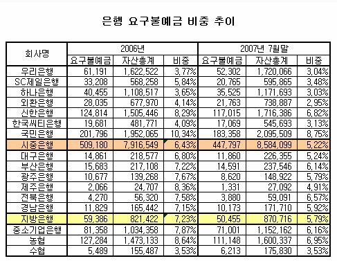 은행 자금줄 '요구불예금' 빠르게 감소해