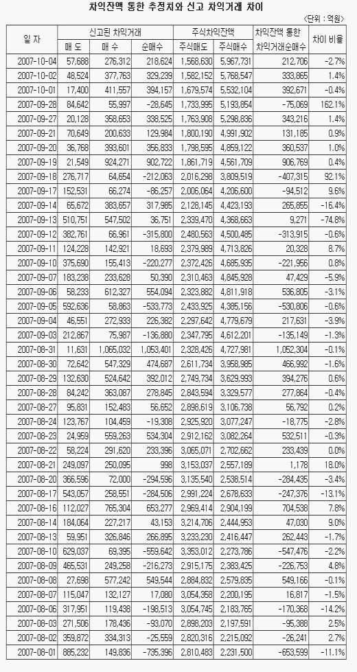 차익잔액 수시로 수정된다