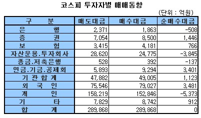 [표]주간 코스피 투자자별 매매동향