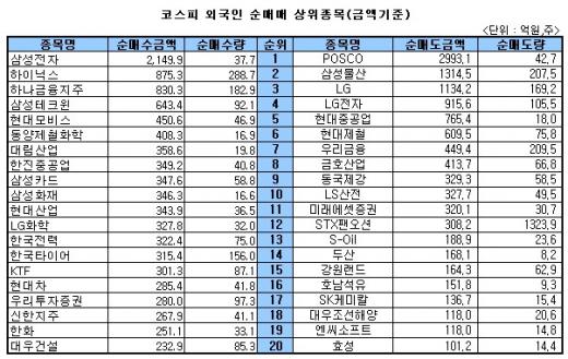 [표]주간 코스피 외국인 매매 상위 종목