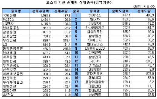 [표]주간 코스피 기관 매매 상위 종목