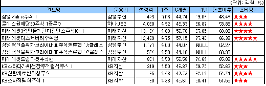 자료:모닝스타코리아<br>
기준:10월4일