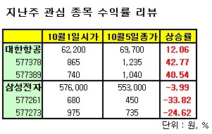 이번주 LPL, 삼성전기 콜ELW 투자로