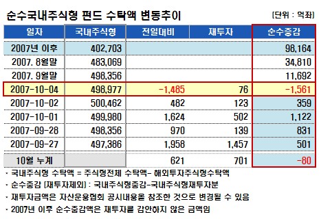 국내주식펀드, 50조 돌파 하루만에 1500억↓