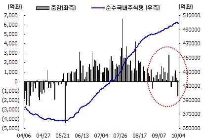 국내주식펀드, 50조 돌파 하루만에 1500억↓